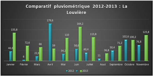 pluviométrie 2012 - 2013