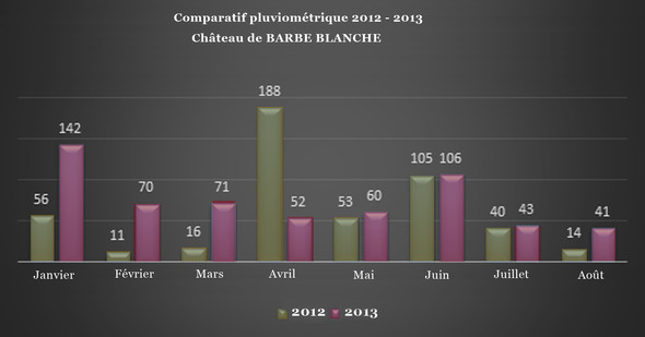 Pluviométrie 2012-2013 Château de Barbe Blanche