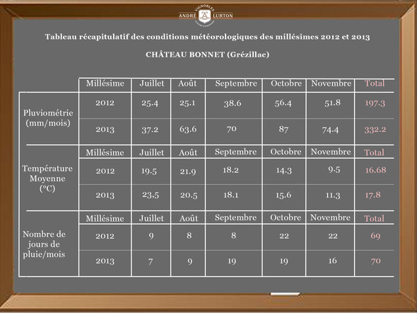Relevés météo 2012-2013 Château Bonnet