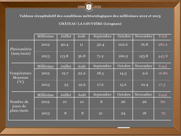 conditions météorologiques Château La Louvière 2012-2013